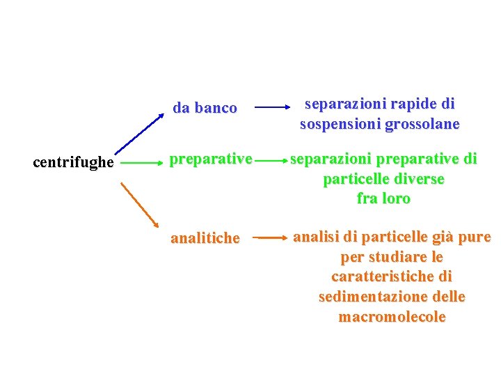 da banco centrifughe separazioni rapide di sospensioni grossolane preparative separazioni preparative di particelle diverse