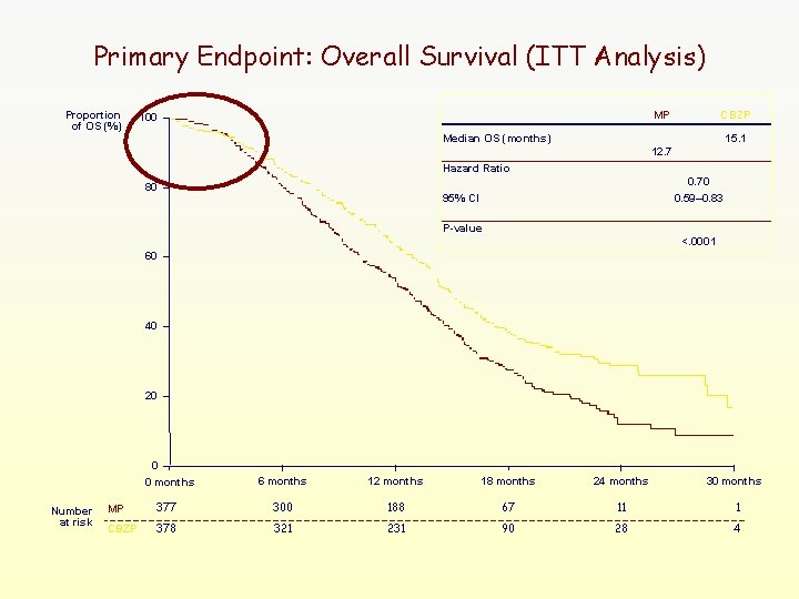 Primary Endpoint: Overall Survival (ITT Analysis) Proportion of OS (%) MP 100 CBZP Median