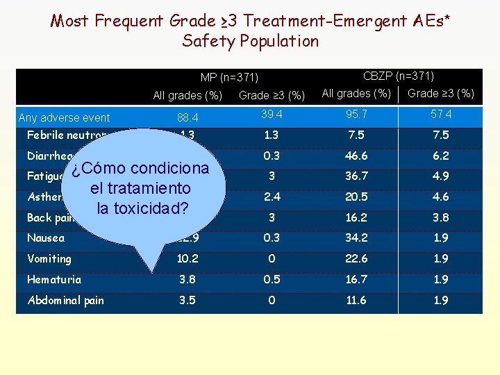 Most Frequent Grade ≥ 3 Treatment-Emergent AEs* Safety Population CBZP (n=371) MP (n=371) Any