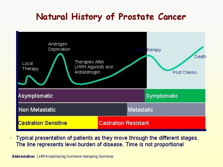 Natural History of Prostate Cancer Androgen Deprivation Chemotherapy Death Local Therapy Therapies After LHRH