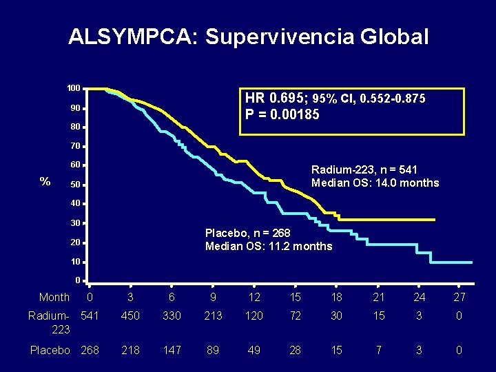 ALSYMPCA: Supervivencia Global 100 HR 0. 695; 95% CI, 0. 552 -0. 875 P