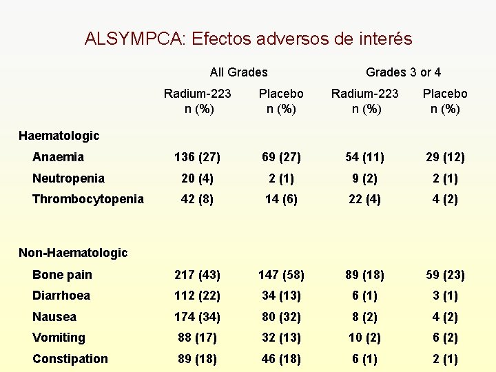 ALSYMPCA: Efectos adversos de interés All Grades 3 or 4 Radium-223 n (%) Placebo
