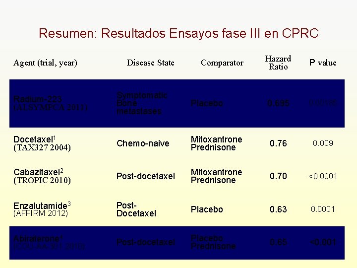 Resumen: Resultados Ensayos fase III en CPRC Agent (trial, year) Disease State Comparator Hazard