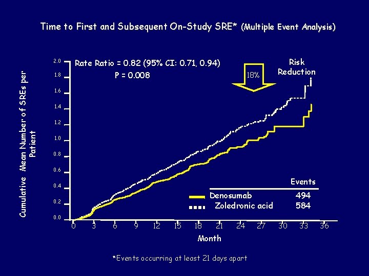 Time to First and Subsequent On-Study SRE* (Multiple Event Analysis) Cumulative Mean Number of