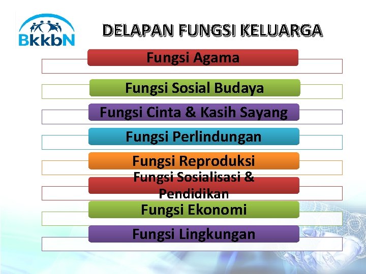 DELAPAN FUNGSI KELUARGA Fungsi Agama Fungsi Sosial Budaya Fungsi Cinta & Kasih Sayang Fungsi