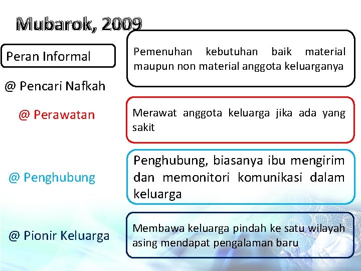 Mubarok, 2009 Peran Informal Pemenuhan kebutuhan baik material maupun non material anggota keluarganya @