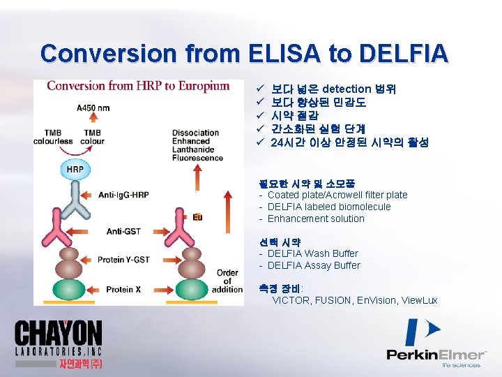 Conversion from ELISA to DELFIA ü ü ü 보다 넓은 detection 범위 보다 향상된