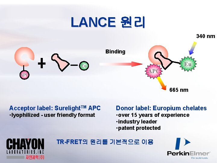 LANCE 원리 340 nm Binding Eu APC 665 nm Acceptor label: Surelight. TM APC