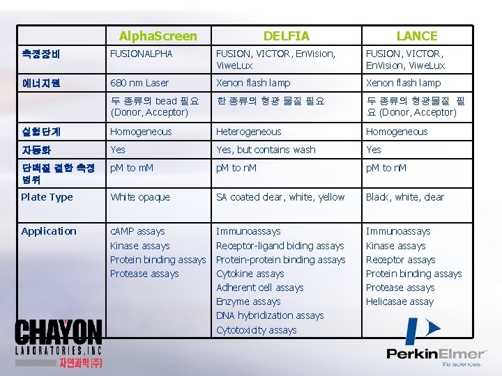 Alpha. Screen DELFIA LANCE 측정장비 FUSIONALPHA FUSION, VICTOR, En. Vision, Viwe. Lux 에너지원 680