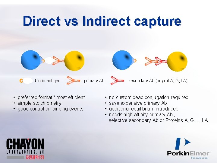 Direct vs Indirect capture biotin-antigen primary Ab • preferred format / most efficient •