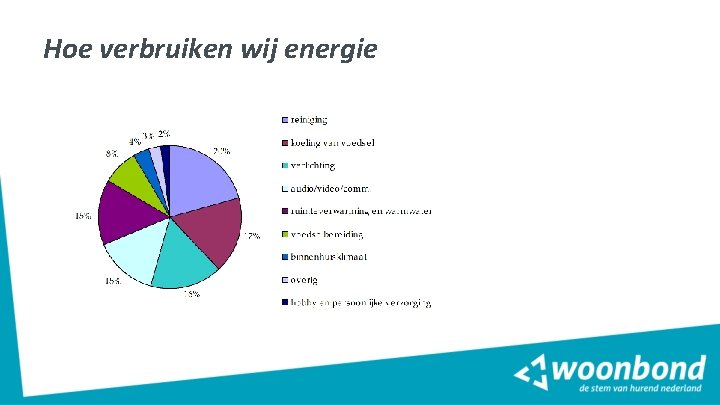 Hoe verbruiken wij energie Hoe verbruiken wij energie