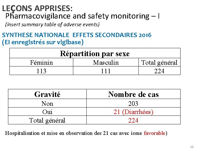 LEçONS APPRISES: Pharmacovigilance and safety monitoring – I (insert summary table of adverse events)