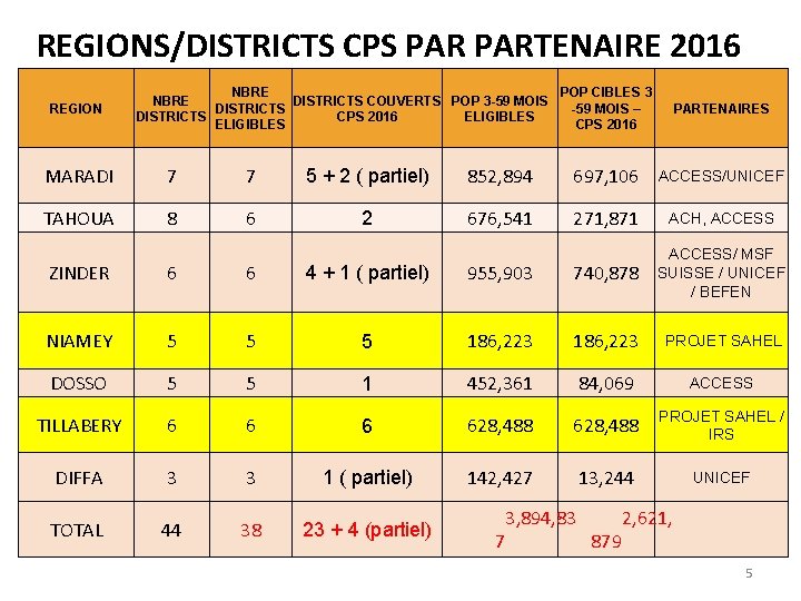 REGIONS/DISTRICTS CPS PARTENAIRE 2016 REGION NBRE POP CIBLES 3 NBRE DISTRICTS COUVERTS POP 3