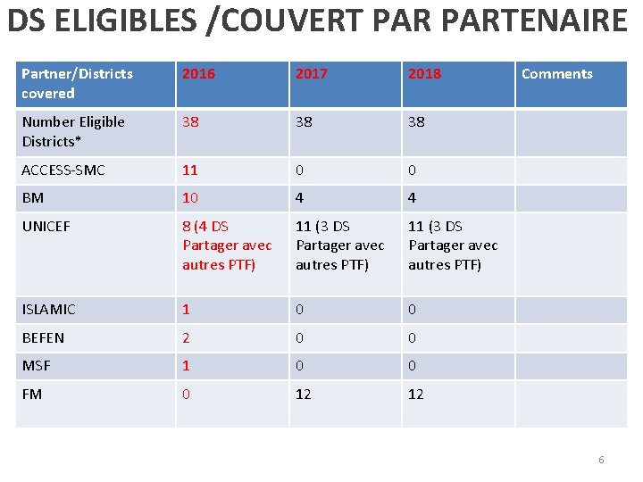 DS ELIGIBLES /COUVERT PARTENAIRE Partner/Districts covered 2016 2017 2018 Number Eligible Districts* 38 38