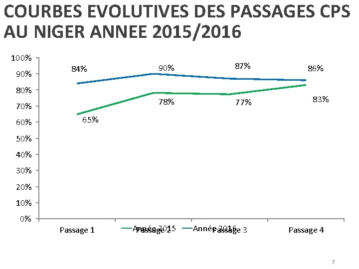 COURBES EVOLUTIVES DES PASSAGES CPS AU NIGER ANNEE 2015/2016 100% 90% 84% 90% 87%