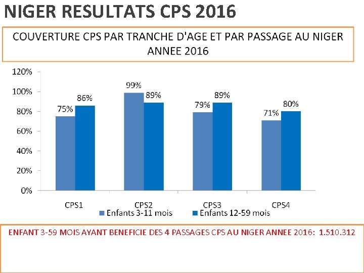 NIGER RESULTATS CPS 2016 ENFANT 3 -59 MOIS AYANT BENEFICIE DES 4 PASSAGES CPS