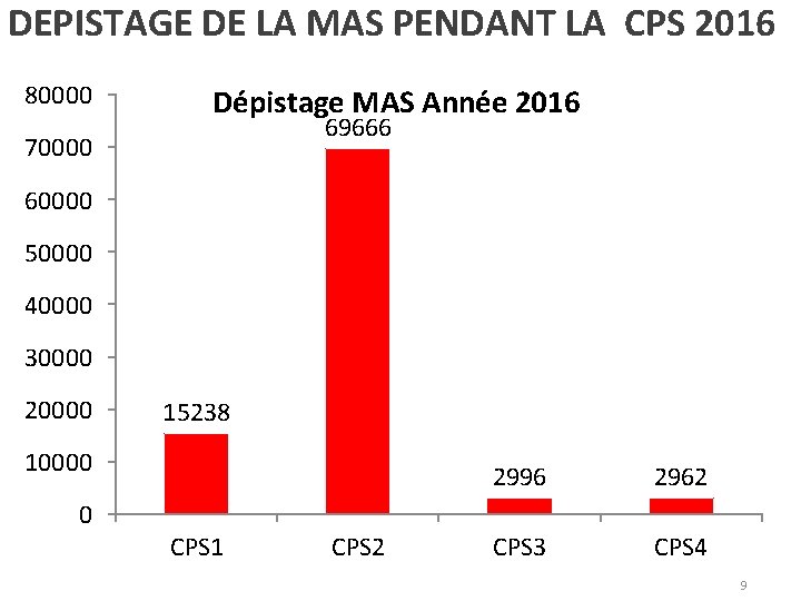 DEPISTAGE DE LA MAS PENDANT LA CPS 2016 80000 Dépistage MAS Année 2016 69666