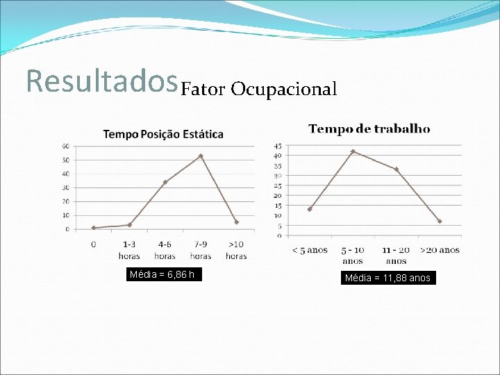 Resultados Fator Ocupacional Média = 6, 86 h Média = 11, 88 anos 