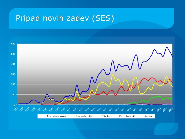 Pripad novih zadev (SES) 