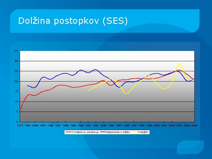 Dolžina postopkov (SES) 