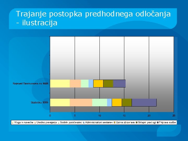 Trajanje postopka predhodnega odločanja - ilustracija 