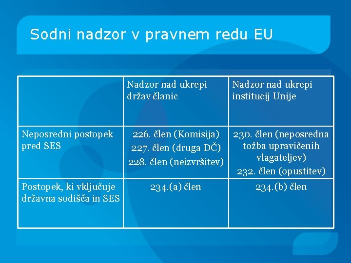 Sodni nadzor v pravnem redu EU Nadzor nad ukrepi držav članic Neposredni postopek pred