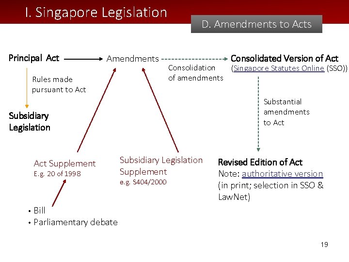 I. Singapore Legislation Principal Act Amendments Rules made pursuant to Act D. Amendments to