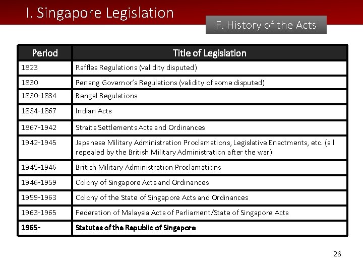 I. Singapore Legislation Period F. History of the Acts Title of Legislation 1823 Raffles