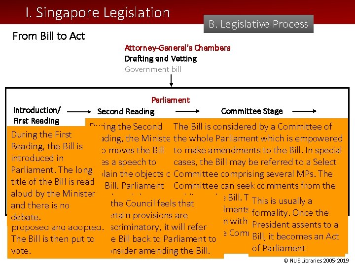 I. Singapore Legislation From Bill to Act B. Legislative Process Attorney-General’s Chambers Drafting. and