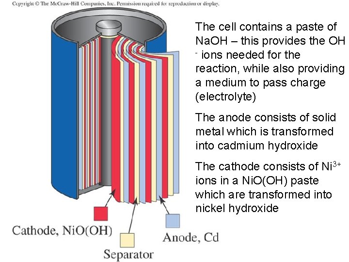 The cell contains a paste of Na. OH – this provides the OH -