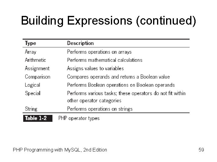 Building Expressions (continued) PHP Programming with My. SQL, 2 nd Edition 59 