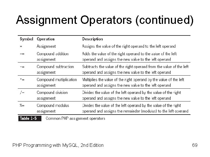 Assignment Operators (continued) PHP Programming with My. SQL, 2 nd Edition 69 