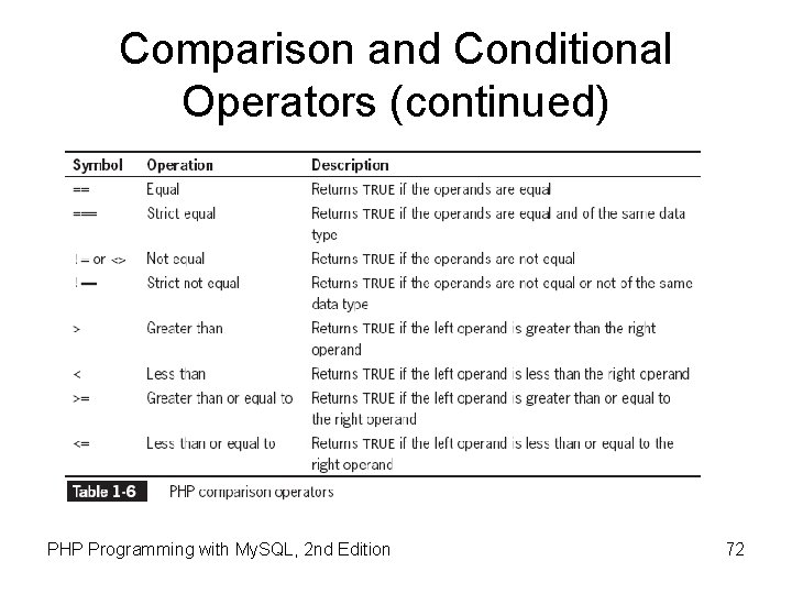 Comparison and Conditional Operators (continued) PHP Programming with My. SQL, 2 nd Edition 72