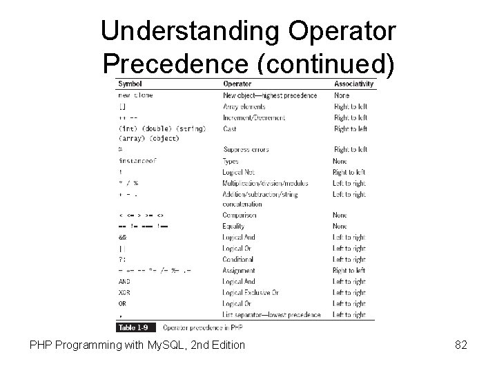 Understanding Operator Precedence (continued) PHP Programming with My. SQL, 2 nd Edition 82 