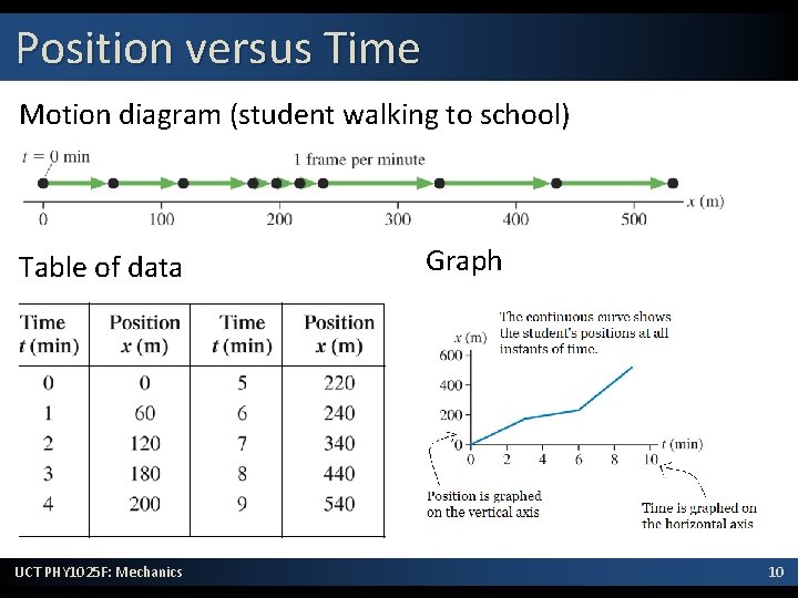 Position versus Time Motion diagram (student walking to school) Table of data UCT PHY