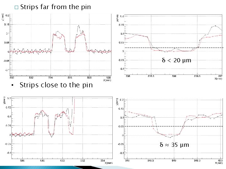 � Strips far from the pin δ < 20 μm • Strips close to