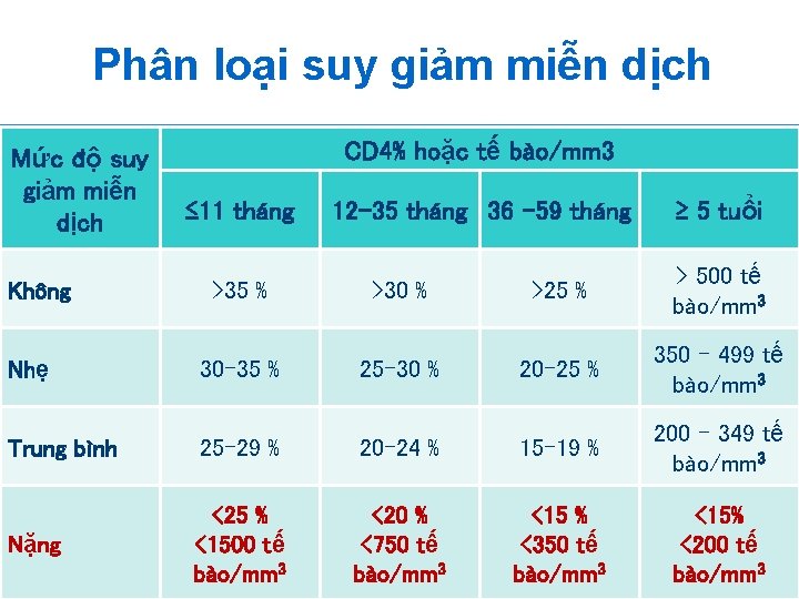 Phân loại suy giảm miễn dịch Mức độ suy giảm miễn dịch Không CD Phân loại suy giảm miễn dịch Mức độ suy giảm miễn dịch Không CD
