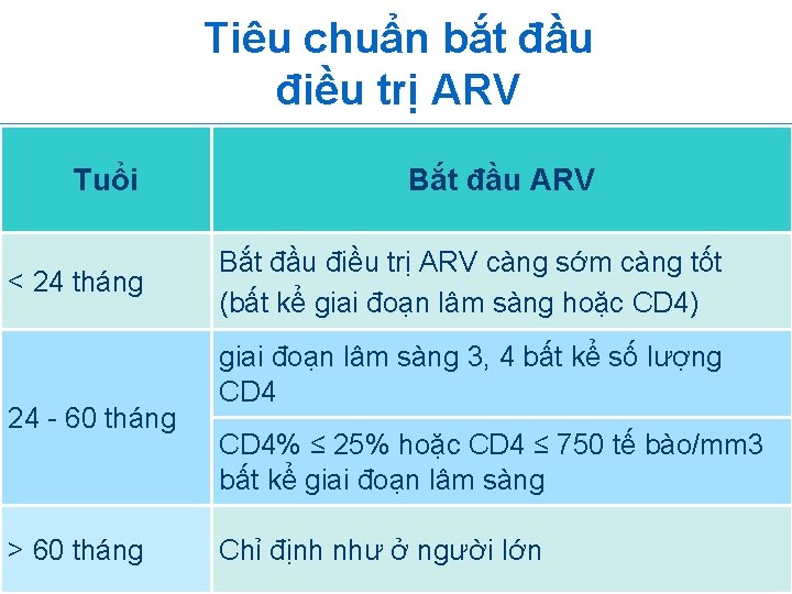 Tiêu chuẩn bắt đầu điều trị ARV Tuổi < 24 tháng 24 - 60 Tiêu chuẩn bắt đầu điều trị ARV Tuổi < 24 tháng 24 - 60