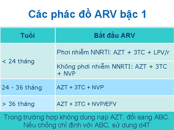 Các phác đồ ARV bậc 1 Tuổi Bắt đầu ARV Phơi nhiễm NNRTI: AZT Các phác đồ ARV bậc 1 Tuổi Bắt đầu ARV Phơi nhiễm NNRTI: AZT