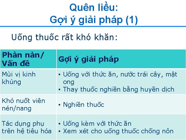 Quên liều: Gợi ý giải pháp (1) Uống thuốc rất khó khăn: Phàn nàn/ Quên liều: Gợi ý giải pháp (1) Uống thuốc rất khó khăn: Phàn nàn/