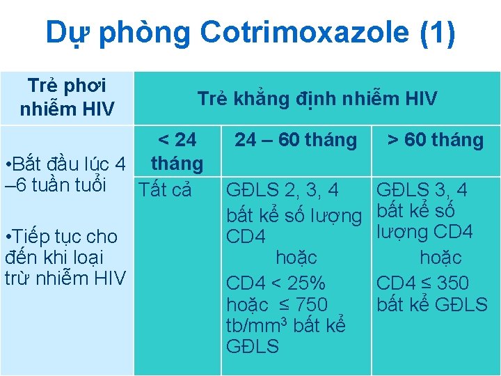 Dự phòng Cotrimoxazole (1) Trẻ phơi nhiễm HIV Trẻ khẳng định nhiễm HIV < Dự phòng Cotrimoxazole (1) Trẻ phơi nhiễm HIV Trẻ khẳng định nhiễm HIV <