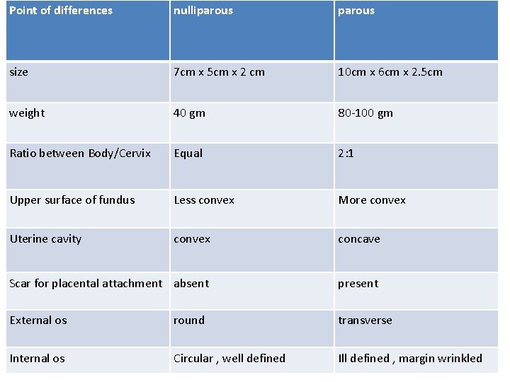 Point of differences nulliparous size 7 cm x 5 cm x 2 cm 10