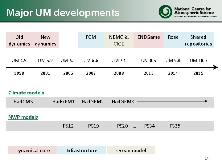 Major UM developments Old New dynamics FCM NEMO & CICE ENDGame Rose Shared repositories Major UM developments Old New dynamics FCM NEMO & CICE ENDGame Rose Shared repositories