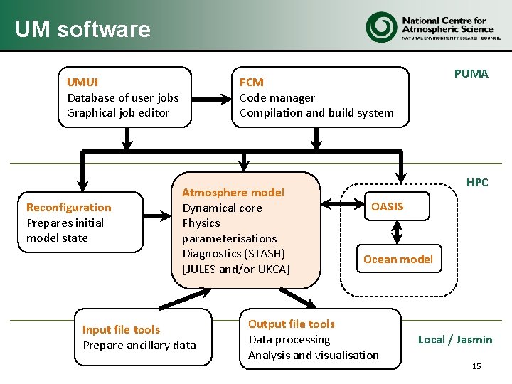 UM software UMUI Database of user jobs Graphical job editor Reconfiguration Prepares initial model UM software UMUI Database of user jobs Graphical job editor Reconfiguration Prepares initial model