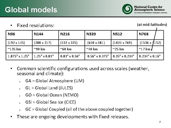 Global models (at mid-latitudes) • Fixed resolutions: N 96 N 144 N 216 N Global models (at mid-latitudes) • Fixed resolutions: N 96 N 144 N 216 N