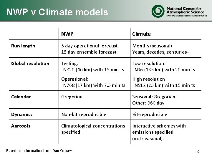 NWP v Climate models NWP Climate Run length 5 day operational forecast, 15 day NWP v Climate models NWP Climate Run length 5 day operational forecast, 15 day
