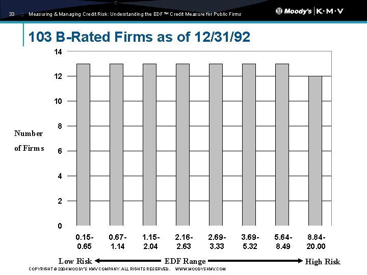 33 Measuring & Managing Credit Risk: Understanding the EDF™ Credit Measure for Public Firms