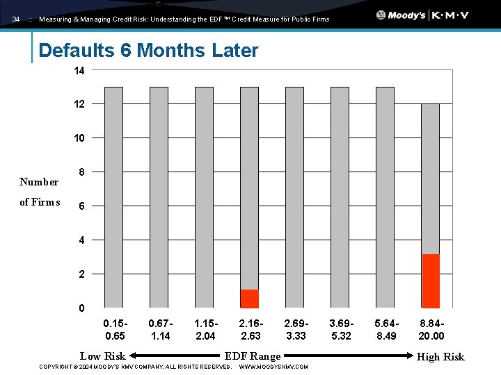 34 Measuring & Managing Credit Risk: Understanding the EDF™ Credit Measure for Public Firms