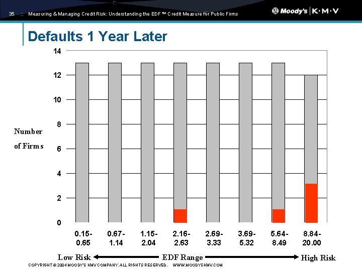 35 Measuring & Managing Credit Risk: Understanding the EDF™ Credit Measure for Public Firms