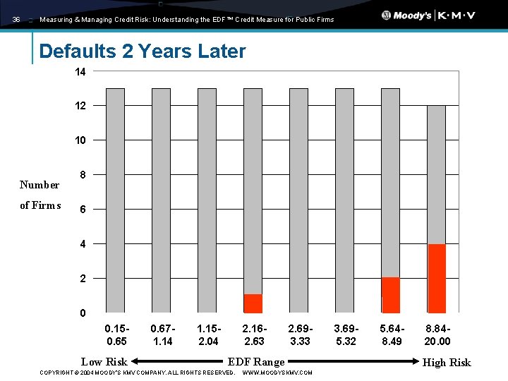 36 Measuring & Managing Credit Risk: Understanding the EDF™ Credit Measure for Public Firms